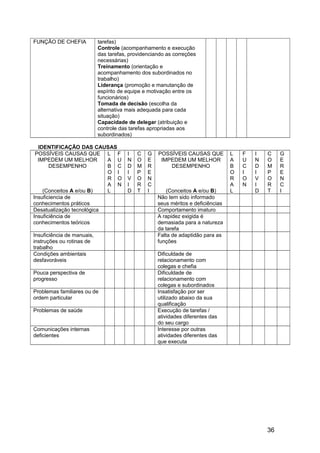 FUNÇÃO DE CHEFIA tarefas)
Controle (acompanhamento e execução
das tarefas, providenciando as correções
necessárias)
Treinamento (orientação e
acompanhamento dos subordinados no
trabalho)
Liderança (promoção e manutanção de
espírito de equipe e motivação entre os
funcionários)
Tomada de decisão (escolha da
alternativa mais adequada para cada
situação)
Capacidade de delegar (atribuição e
controle das tarefas apropriadas aos
subordinados)
IDENTIFICAÇÃO DAS CAUSAS
POSSÍVEIS CAUSAS QUE
IMPEDEM UM MELHOR
DESEMPENHO
(Conceitos A e/ou B)
L
A
B
O
R
A
L
F
U
C
I
O
N
I
N
D
I
V
I
D
C
O
M
P
O
R
T
G
E
R
E
N
C
I
POSSÍVEIS CAUSAS QUE
IMPEDEM UM MELHOR
DESEMPENHO
(Conceitos A e/ou B)
L
A
B
O
R
A
L
F
U
C
I
O
N
I
N
D
I
V
I
D
C
O
M
P
O
R
T
G
E
R
E
N
C
I
Insuficiencia de
conhecimentos práticos
Não tem sido informado
seus méritos e deficiências
Desatualização tecnológica Comportamento imaturo
Insuficiência de
conhecimentos teóricos
A rapidez exigida é
demasiada para a natureza
da tarefa
Insuficiência de manuais,
instruções ou rotinas de
trabalho
Falta de adaptidão para as
funções
Condições ambientais
desfavoráveis
Dificuldade de
relacionamento com
colegas e chefia
Pouca perspectiva de
progresso
Dificuldade de
relacionamento com
colegas e subordinados
Problemas familiares ou de
ordem particular
Insatisfação por ser
utilizado abaixo da sua
qualificação
Problemas de saúde Execução de tarefas /
atividades diferentes das
do seu cargo
Comunicações internas
deficientes
Interesse por outras
atividades diferentes das
que executa
36
 