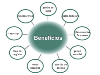 gestão de
                               caixa
        transparência                        gestão tributária




segurança                                                planejamento
                                                           financeiro




   foco no                                               gestão
   negócio                                              contábil


                   novos                 tomada de
                  negócios                 decisão
 