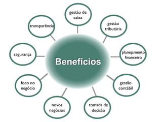 gestão de
caixa
segurança
transparência
gestão
tributária
planejamento
financeiro
gestão
contábil
tomada de
decisão
novos
negócios
foco no
negócio
 