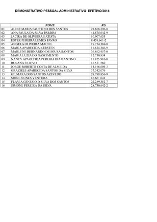 DEMONSTRATIVO PESSOAL ADMINISTRATIVO EFETIVO/2014
NOME RG
01 ALINE MARIA FAUSTINO DOS SANTOS 28.868.296-8
02 ANA PAULA DA SILVA PARDIM 41.875.642-9
03 JACIRA DE OLIVEIRA BATISTA 10.907.635
04 ESTER PEREIRA LEMOS FAVRO 8.459.661-2
05 ANGELA OLIVEIRA MACIEL 19.754.369-8
06 MARIAAPARECIDA KERSTEN 11.824.346-9
07 MARLENE BERNARDO DE SOUSA SANTOS 36.862.957-0
08 MARIA LUZIA DO NASCIMENTO 12.730.834
09 NANCY APARECIDA PEREIRA DIAMANTINO 11.825.983-0
10 ROSANA ESTEVO 16.531.560
11 JORGE ROBERTO COSTA DE ALMEIDA 14.166.604-3
12 GRAZIELE APARECIDA SANTOS DA SILVA 37.342.076
13 GILMARA DOS SANTOS AZEVEDO 28.798.856-9
14 SIONE NUNES VENTURA 16.661.041
15 FLÁVIA GENESIO D SILVA DOS SANTOS 22.289.352-7
16 SIMONE PEREIRA DA SILVA 28.730.642-2
 