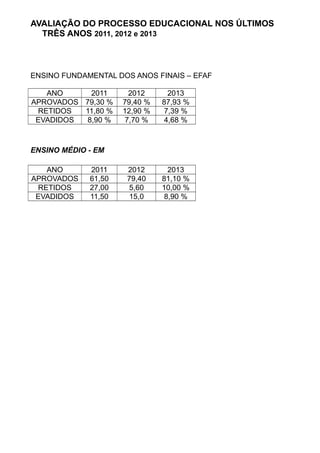 AVALIAÇÃO DO PROCESSO EDUCACIONAL NOS ÚLTIMOS
TRÊS ANOS 2011, 2012 e 2013
ENSINO FUNDAMENTAL DOS ANOS FINAIS – EFAF
ANO 2011 2012 2013
APROVADOS 79,30 % 79,40 % 87,93 %
RETIDOS 11,80 % 12,90 % 7,39 %
EVADIDOS 8,90 % 7,70 % 4,68 %
ENSINO MÉDIO - EM
ANO 2011 2012 2013
APROVADOS 61,50 79,40 81,10 %
RETIDOS 27,00 5,60 10,00 %
EVADIDOS 11,50 15,0 8,90 %
 