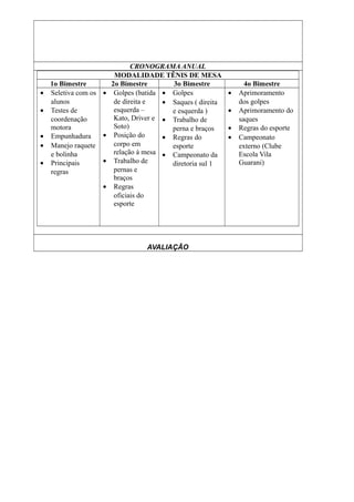 CRONOGRAMA ANUAL
MODALIDADE TÊNIS DE MESA
1o Bimestre 2o Bimestre 3o Bimestre 4o Bimestre
• Seletiva com os
alunos
• Testes de
coordenação
motora
• Empunhadura
• Manejo raquete
e bolinha
• Principais
regras
• Golpes (batida
de direita e
esquerda –
Kato, Driver e
Soto)
• Posição do
corpo em
relação à mesa
• Trabalho de
pernas e
braços
• Regras
oficiais do
esporte
• Golpes
• Saques ( direita
e esquerda )
• Trabalho de
perna e braços
• Regras do
esporte
• Campeonato da
diretoria sul 1
• Aprimoramento
dos golpes
• Aprimoramento do
saques
• Regras do esporte
• Campeonato
externo (Clube
Escola Vila
Guarani)
AVALIAÇÃO
 