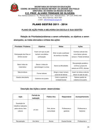 SECRETARIA DE ESTADO DA EDUCAÇÃO
COORD. DE ENSINO DA REGIÃO METROP. DA GRANDE SÃO PAULO
DIRETORIA DE ENSINO DA REGIÃO DE MAUÁ
E.E. PROF. ÁLVARO TRINDADE DE OLIVEIRA
Rua Adelina Gameiro n.º 70, Planalto Bela Vista - Ribeirão Pires - SP CEP. 09402-640
Fone. 4823-7459 Fax. 4825-7807
e.mail: e921415a@see.sp.gov.br
PLANO GESTÃO 2011 - 2014
23
PLANO DE AÇÃO PARA A MELHORIA DA ESCOLA E SUA GESTÃO
Relação de Prioridades/problemas a serem enfrentados, os objetivos a serem
alcançados, as metas elencadas e síntese das ações:
Prioridade / Problema Objetivos Metas Ações
Participação dos Pais no
âmbito escolar
Fazer com que os pais
tenham uma efetiva
participação
Atrair os pais a participar
de eventos e reuniões.
Eventos culturais tais
como feiras culturais,
saraus e Festas temáticas
Baixo índice de
matemática
Elevar o índice de
aprendizagem na área
Sanar as dificuldades
Recuperação paralela e
contínua, grupos de
estudo em HTPC, oficinas.
Sala de leitura
Formar leitores
Atingir o maior número
possível de leitores
Inserir na rotina a roda de
leitura na sala de aula
Quadra descoberta
Cobertura da quadra
Cobrir a quadra da
Unidade Escolar
Reiterar pedido de
cobertura de quadra.
Descrição das Ações a serem desenvolvidas:
Ação
Período de
realização
Público Alvo Responsável Acompanhamento
Exposição de
trabalhos realizados
pelos alunos, feira
cultural.
um ano
Pais, alunos
comunidade
Professores e
gestores
Professores e
Gestores
Recuperação Ano letivo Alunos Equipe Escolar Professores e
 