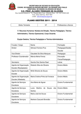 SECRETARIA DE ESTADO DA EDUCAÇÃO
COORD. DE ENSINO DA REGIÃO METROP. DA GRANDE SÃO PAULO
DIRETORIA DE ENSINO DA REGIÃO DE MAUÁ
E.E. PROF. ÁLVARO TRINDADE DE OLIVEIRA
Rua Adelina Gameiro n.º 70, Planalto Bela Vista - Ribeirão Pires - SP CEP. 09402-640
Fone. 4823-7459 Fax. 4825-7807
e.mail: e921415a@see.sp.gov.br
PLANO GESTÃO 2011 - 2014
9
Globo Terrestre 07 Professores e Alunos
V- Recursos Humanos: Núcleos de Direção, Técnico Pedagógico, Técnico
Administrativo, Técnico Operacional, Corpo Docente.
Equipe Gestora, Técnica Pedagógica e Técnico-Administrativa:
Função / Cargo Nome Formação
Diretor Silmara Ferreira Piva Pedagogia/Gestão
Escolar
Vice Diretor Claudete Da Silva Marques Pedagogia
Professor Coordenador Márcia Maria Ferraz Educação
Física/Pedagogia
Secretario Sandra Dos Santos Rael Letras
Agente de Organização
Escolar (Readaptado)
Roberto Silva de Oliveira Ensino Médio
Agente de Organização
Escolar
Miriã Oliveira de Souza Ensino Médio
Agente de Organização
Escolar (Afastada)
Maria Cristina Pinto da Fonseca Ensino Médio
Agente de Serviços
Escolares
Ana Maria de Aguiar Ensino Fundamental
Agente de Serviços
Escolares
Lucia Martins de Souza dos
Santos
Ensino Médio
Agente de Serviços
Escolares
Maria José de Souza Ensino Fundamental
Agente de Serviços
Escolares
Marlene Cascardi Brandão Ensino Fundamental
 