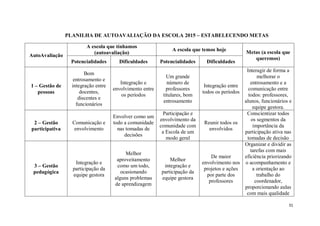 31
PLANILHA DE AUTOAVALIAÇÃO DA ESCOLA 2015 – ESTABELECENDO METAS
AutoAvaliação
A escola que tínhamos
(autoavaliação)
A escola que temos hoje Metas (a escola que
queremos)
Potencialidades Dificuldades Potencialidades Dificuldades
1 – Gestão de
pessoas
Bom
entrosamento e
integração entre
docentes,
discentes e
funcionários
Integração e
envolvimento entre
os períodos
Um grande
número de
professores
titulares, bom
entrosamento
Integração entre
todos os períodos
Interagir de forma a
melhorar o
entrosamento e a
comunicação entre
todos: professores,
alunos, funcionários e
equipe gestora.
2 – Gestão
participativa
Comunicação e
envolvimento
Envolver como um
todo a comunidade
nas tomadas de
decisões
Participação e
envolvimento da
comunidade com
a Escola de um
modo geral
Reunir todos os
envolvidos
Conscientizar todos
os segmentos da
importância da
participação ativa nas
tomadas de decisão
3 – Gestão
pedagógica
Integração e
participação da
equipe gestora
Melhor
aproveitamento
como um todo,
ocasionando
alguns problemas
de aprendizagem
Melhor
integração e
participação da
equipe gestora
De maior
envolvimento nos
projetos e ações
por parte dos
professores
Organizar e dividir as
tarefas com mais
eficiência priorizando
o acompanhamento e
a orientação ao
trabalho do
coordenador,
proporcionando aulas
com mais qualidade
 