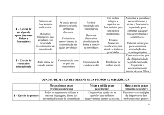 32
4 – Gestão de
serviços de
apoio (recursos
físicos e
financeiros)
Número de
funcionários
suficientes.
Recursos
financeiros não
atendiam com
prioridade
investimentos de
manutenção
A escola possui
clientela oriunda
de bairros
distantes.
Estimular o
envolvimento da
comunidade nas
ações envolvidas
Melhor
integração dos
funcionários
Recursos
financeiros
distribuídos de
forma a atender
as prioridades
Em melhor
integrar e
capacitar os
funcionários para
um melhor
atendimento.
Recurso
financeiro
insuficiente para
atender a todas as
prioridades
Aumentar a qualidade
no atendimento e
tornar o funcionário
capacitado para
enfrentar qualquer
tipo de problema e
solucioná-lo.
Elaborar estratégias
para aumentara
arrecadação dos
recursos próprios.
5 – Gestão de
resultados
educacionais
Auto índice de
evasão escolar
Comunicação com
os pais ou
responsáveis
Diminuição da
evasão escolar
Problemas de
ordem social
Conscientizar os pais
da obrigatoriedade
legal da matrícula,
frequência e
acompanhamento
escolar de seus filhos
QUADRO DE METAS DECORRENTES DA PROPOSTA PEDAGÓGICA
Metas a longo prazo
(triênio/quadriênio)
Metas a média prazo
(ano/biênio)
Metas a curto prazo
(bimestre/semestre)
1 – Gestão de pessoas
Todos os segmentos utilizem a
mesma linguagem, diante das
necessidades reais da comunidade
Diagnosticar quais são as
questões que refletem
negativamente dentro da escola,
Desenvolver estratégias
de diagnósticos dos
problemas mais graves
 