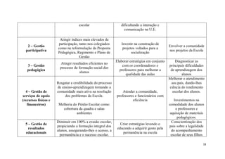 33
escolar dificultando a interação e
comunicação na U.E.
2 – Gestão
participativa
Atingir índices mais elevados de
participação, tanto nos colegiados
como na reformulação da Proposta
Pedagógica, Regimento e Plano de
Gestão
Investir na construção de
projetos voltados para a
socialização
Envolver a comunidade
nos projetos da Escola
3 – Gestão
pedagógica
Atingir resultados eficientes no
processo de formação social dos
alunos
Elaborar estratégias em conjunto
com os coordenadores e
professores para melhorar a
qualidade das aulas
Diagnosticar as
principais dificuldades
de aprendizagem dos
alunos
4 – Gestão de
serviços de apoio
(recursos físicos e
financeiros)
Resgatar a credibilidade do processo
de ensino-aprendizagem tornando a
comunidade mais ativa na resolução
dos problemas da Escola.
Melhoria do Prédio Escolar como:
cobertura da quadra e salas
ambientes
Atender a comunidade,
professores e funcionários com
eficiência
Melhorar o atendimento
aos pais, dando-lhes
ciência do rendimento
escolar dos alunos.
Investimentos na
comodidade dos alunos
e professores e
aquisição de materiais
pedagógicos.
5 – Gestão de
resultados
educacionais
Diminuir em 100% a evasão escolar,
propiciando a formação integral dos
alunos, assegurando-lhes o acesso, a
permanência e o sucesso escolar.
Criar estratégias levando o
educando a adquirir gosto pela
permanência na escola
Conscientização dos
pais sobre a legalidade
do acompanhamento
escolar de seus filhos
 