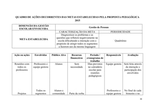 34
QUADRO DE AÇÕES DECORRENTES DAS METAS ESTABELECIDAS PELA PROPOSTA PEDAGÓGICA
2015
DIMENSÃO DA GESTÃO
ESCOLAR ENVOLVIDA
Gestão de Pessoas
META ESTABELECIDA
CARACTERIZAÇÃO DA META PERIODICIDADE
Diagnosticar os problemas e as
questões que refletem negativamente na
escola dificultando a interação com o
propósito de atingir todos os segmentos
a fazerem uso da mesma linguagem
Quadriênio
Ação ou ações Envolvidos Público Alvo Recursos
financeiros
Período /
cronograma de
trabalho
Responsáveis Avaliação
Reuniões com
todos os
professores
Projetos
Professores e
equipe gestora
Todos os
segmentos
Alunos
Alunos e
comunidade
Sem
necessidade
Parte da verba
Dias previstos
no calendário
escolar para
reuniões
pedagógicas
Equipe gestora
Professores e
equipe gestora
Será feita através
da interação e
participação dos
envolvidos
No final de cada
bimestre e no
 