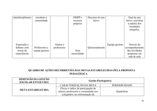 35
interdisciplinares
Exposição e
debates com
trocas de
experiências
escolares e
comunidade
Professores e
equipe gestora
Alunos e
professores
DMPP e
recursos
próprios
Sem
necessidade
Decorrer do ano
letivo
Quinzenalmente
Equipe gestora
final do ano
letivo, será feita
a análise dos
resultados
atingidos.
Através do
acompanhamento
das atividades
propostas em
sala de aula
QUADRO DE AÇÕES DECORRENTES DAS METAS ESTABELECIDAS PELA PROPOSTA
PEDAGÓGICA
DIMENSÃO DA GESTÃO
ESCOLAR ENVOLVIDA
Gestão Participativa
META ESTABELECIDA
CARACTERIZAÇÃO DA META PERIODICIDADE
Elevar o índice de participação de
alunos, professores e comunidade nos
colegiados, na reformulação da
Quadriênio
 