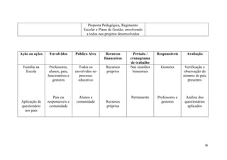 36
Proposta Pedagógica, Regimento
Escolar e Plano de Gestão, envolvendo
a todos nos projetos desenvolvidos
Ação ou ações Envolvidos Público Alvo Recursos
financeiros
Período /
cronograma
de trabalho
Responsáveis Avaliação
Família na
Escola
Aplicação de
questionário
aos pais
Professores,
alunos, pais,
funcionários e
gestores
Pais ou
responsáveis e
comunidade
Todos os
envolvidos no
processo
educativo
Alunos e
comunidade
Recursos
próprios
Recursos
próprios
Nas reuniões
bimestrais
Permanente
Gestores
Professores e
gestores
Verificação e
observação do
número de pais
presentes
Análise dos
questionários
aplicados
 