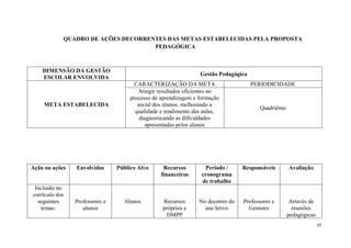 37
QUADRO DE AÇÕES DECORRENTES DAS METAS ESTABELECIDAS PELA PROPOSTA
PEDAGÓGICA
DIMENSÃO DA GESTÃO
ESCOLAR ENVOLVIDA
Gestão Pedagógica
META ESTABELECIDA
CARACTERIZAÇÃO DA META PERIODICIDADE
Atingir resultados eficientes no
processo de aprendizagem e formação
social dos alunos, melhorando a
qualidade e rendimento das aulas,
diagnosticando as dificuldades
apresentadas pelos alunos
Quadriênio
Ação ou ações Envolvidos Público Alvo Recursos
financeiros
Período /
cronograma
de trabalho
Responsáveis Avaliação
Inclusão no
currículo dos
seguintes
temas:
Professores e
alunos
Alunos Recursos
próprios e
DMPP
No decorrer do
ano letivo
Professores e
Gestores
Através de
reuniões
pedagógicas
 