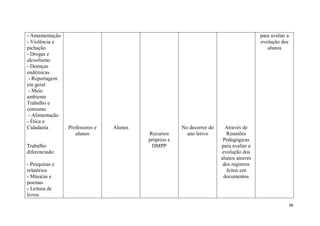 38
- Amamentação
- Violência e
pichação
- Drogas e
alcoolismo
- Doenças
endêmicas
- Reportagem
em geral
- Meio
ambiente
Trabalho e
consumo
- Alimentação
- Ética e
Cidadania
Trabalho
diferenciado:
- Pesquisas e
relatórios
- Músicas e
poemas
- Leitura de
livros
Professores e
alunos
Alunos
Recursos
próprios e
DMPP
No decorrer do
ano letivo
Através de
Reuniões
Pedagógicas
para avaliar a
evolução dos
alunos através
dos registros
feitos em
documentos
para avaliar a
evolução dos
alunos
 