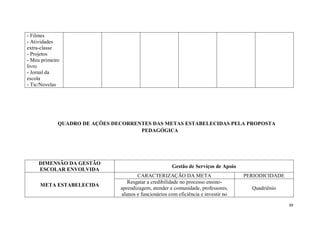 39
- Filmes
- Atividades
extra-classe
- Projetos
- Meu primeiro
livro
- Jornal da
escola
- Tic/Novelas
QUADRO DE AÇÕES DECORRENTES DAS METAS ESTABELECIDAS PELA PROPOSTA
PEDAGÓGICA
DIMENSÃO DA GESTÃO
ESCOLAR ENVOLVIDA
Gestão de Serviços de Apoio
META ESTABELECIDA
CARACTERIZAÇÃO DA META PERIODICIDADE
Resgatar a credibilidade no processo ensino-
aprendizagem, atender a comunidade, professores,
alunos e funcionários com eficiência e investir no
Quadriênio
 