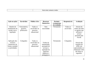 40
bem estar comum a todos
Ação ou ações Envolvidos Público Alvo Recursos
financeiros
Período /
cronograma
de trabalho
Responsáveis Avaliação
Horário de
atendimento de
acordo com a
legislação
Aplicação dos
recursos
financeiros de
forma a atender
as prioridades
Funcionários,
gestores,
professores
Colegiados
Todos os
envolvidos no
processo
educacional
Todos os
envolvidos no
processo
educacional
Sem
necessidade
Verbas de
manutenção,
prestação de
serviços e
aquisição de
materiais
didáticos e
pedagógicos
Permanente
Permanente
Todos os
envolvidos
Colegiados
Através de
relatos de todos
os agentes que
utilizam o
serviço
prestado pela
Escola
Através das
reuniões da
APM, são
apresentados os
balancetes onde
são feitas as
sugestões.
 