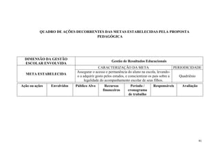 41
QUADRO DE AÇÕES DECORRENTES DAS METAS ESTABELECIDAS PELA PROPOSTA
PEDAGÓGICA
DIMENSÃO DA GESTÃO
ESCOLAR ENVOLVIDA
Gestão de Resultados Educacionais
META ESTABELECIDA
CARACTERIZAÇÃO DA META PERIODICIDADE
Assegurar o acesso e permanência do aluno na escola, levando-
o a adquirir gosto pelos estudos, e conscientizar os pais sobre a
legalidade do acompanhamento escolar de seus filhos.
Quadriênio
Ação ou ações Envolvidos Público Alvo Recursos
financeiros
Período /
cronograma
de trabalho
Responsáveis Avaliação
 