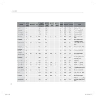 148
ANEXOS
Cidade
Metal
total
Alumínio Aço
Papel,
papelão e
tetrapak
Plástico
total
Plástico
filme
Plástico
rígido
Vidro Orgânico Outros Fontes
Betim 3,7 15,6 10,2 1,1 55,3 14,1 (Ribeiro. 1997)
Bituruna 6,4 6.8 12,2 2,9 56,5 15.2 (Pereira Neto, 2007)
Blumenau 2,7 11,7 14,1 4,2 42.5 24.8 (Rodrigues,2009)
Bombinhas 3,8 11 ,5 17,7 5.1 47.2 14.7 (Rodrigues, 2009)
Botucatu 3.9 0,3 3,5 8,4 8,4 4,9 3,6 2.0 74.1 3,2
(S. Oliveira & eI. al.,
1999)
Cabedelo 1,3 6,6 6,8 1,4 66,4 17,5 (R. C. Tavares, 2007)
Caldas novas 2,1 0,8 1,3 13,4 12.8 1.6 58.6 11,5
(Pasqualeno, H. da F.
Andrade, Prado, & Pina,
2006)
Camaçari 0,3 4,2 7,0 2,1 59,4 27.0 (Gorgati & et. al., 2001)
Campina
Grande
3,0 5,0 11,0 4,0 67,0 10,0 (Pereira et al., 2010)
Campina
Grande do Sul
2,9 0,3 2,6 19,4 18,4 13,2 5,2 4,0 41,1 14,2 (R. C. Tavares, 2007)
Campinas 4,4 19,8 15,2 1,7 45,7 13,3
(Secretaria de Serviços
Públicos, 1996)
Campo Grande 3,9 12,4 11,1 2,2 68,0 2,4 (EPE,2008)
Campo Largo 3,0 0,4 2,6 18,8 18,9 12,9 6,0 - 42,9 16.4 (R. C. Tavares, 2007)
Campo Magro 3,8 0,3 3,5 19,6 18,6 12,1 6.5 3,0 38,7 16,3 (R. C. Tavares, 2007)
Catas Altas 2,0 8,0 14,0 2,0 50,0 24,0 (Lange & Simões, 2002)
Caxias do Sul 2,5 0.1 2,4 13.1 15,3 2,4 46,0 20,7 (Bianchi et al., 2003)
Coari 1,5 11,9 13,5 10,1 3,4 2,4 66,7 3,9 (J. B. L. Andrade, 2007)
Colombo 2,8 16,0 19,6 14.5 5,1 2,6 43,3 15,7 (R. C. Tavares, 2007)
Comercinho 3,6 15,6 13,4 2,5 30,2 34,7
(R. T. V. Barros, Assis, E. L.
Barros, & F. N. B. Santos,
2007)
ICLEI 148 3/21/12 5:04 PM
 