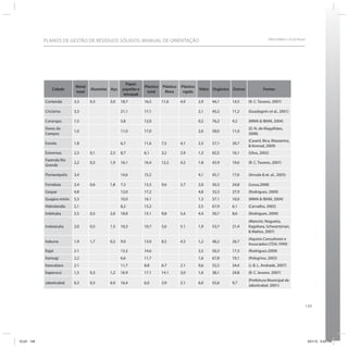 149
SRHU/MMA e ICLEI-BrasilPLANOS DE GESTÃO DE RESÍDUOS SÓLIDOS: MANUAL DE ORIENTAÇÃO
Cidade
Metal
total
Alumínio Aço
Papel,
papelão e
tetrapak
Plástico
total
Plástico
filme
Plástico
rígido
Vidro Orgânico Outros Fontes
Contenda 3,3 0,3 3,0 18,7 16,5 11,6 4,9 2,9 44,1 14,5 (R. C. Tavares, 2007)
Criciúma 3,3 21,1 17,1 2,1 45,2 11,2 (Guadagnin et al., 2001)
Cururupu 1,5 5,8 12,0 0,2 76,2 4,2 (MMA & IBAM, 2004)
Dores do
Campos
1,0 11,0 17,0 2,0 58,0 11,0
(D. N. de Magalhães,
2008)
Estrela 1,8 6,7 11,6 7,5 4,1 2,3 57,1 20,7
(Casaril, Bica, Mazzarino,
& Konrad, 2009)
Extrernoz 2,3 0,1 2,3 8,7 6,1 3,2 2.9 1,3 65,S 16,1 (Silva, 2002)
Fazenda Rio
Grande
2,2 0,3 1,9 16,1 16.4 12,2 4.2 1.8 43.9 19,6 (R. C. Tavares, 2007)
Florianópolis 3,4 14,6 15,2 4,1 45,1 17,6 (Arruda & et. al., 2003)
Fortaleza 2,4 0,6 1,8 7.2 13,3 9,6 3,7 2,0 50,3 24,8 (Lessa,2008)
Gaspar 4,8 12,0 17,2 4,8 33,3 27,9 (Rodrigues, 2009)
Guajara mirim 5,5 10,0 16.1 1.3 57.1 10,0 (MMA & IBAM, 2004)
Hidrolandia 2,1 8,2 13.2 2,5 67,9 6,1 (Carvalho, 2005)
Imbituba 2,5 0,5 2,0 18.8 15.1 9,8 5,4 4.4 50,7 8,6 (Rodrigues, 2009)
Indaiatuba 2,0 0,5 1,5 10,3 10,7 5,6 5.1 1,9 53,7 21,4
(Mancini, Nogueira,
Kagohara, Schwartzman,
& Mattos, 2007)
Itabuna 1.9 1,7 0,2 9.0 13.0 8,5 4.5 1,2 48,2 26.7
(Aquino Consultores e
Associados LTDA.1999)
ltajai 2.1 13.2 14.6 2,5 50,3 17,3 (Rodrigues.2009)
Itamogi 2,2 6,6 11,7 1,6 67,8 10,1 (Pelegrino, 2003)
Itaocatiara 2.1 11,7 8.8 6.7 2.1 0,6 52,5 24,4 (J. B. L. Andrade, 2007)
ltaperucú 1,5 0,3 1,2 16.9 17.1 14.1 3,0 1,6 38,1 24.8 (R. C. lavares. 2007)
Jaboticabal 6,3 0,3 6.0 16,4 6,0 3,9 2.1 6,0 55,6 9,7
(Prefeitura Municipal de
Jaboticabal, 2001)
ICLEI 149 3/21/12 5:04 PM
 