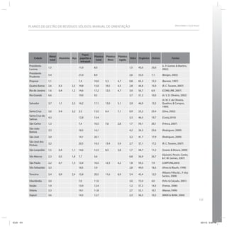 151
SRHU/MMA e ICLEI-BrasilPLANOS DE GESTÃO DE RESÍDUOS SÓLIDOS: MANUAL DE ORIENTAÇÃO
Cidade
Metal
total
Alumínio Aço
Papel,
papelão e
tetrapak
Plástico
total
Plástico
filme
Plástico
rígido
Vidro Orgânico Outros Fontes
Presidente
Lucena
1,5 11,0 8,0 1,5 45,0 33,0
(L. P. Gomes & Martins,
2002)
Presidente
Prudente
5.4 21,0 8,9 2,6 55,0 7,1 (Borges, 2002)
Proproá 1,1 7.4 10,0 5,3 4,7 0,8 65,3 15,3 (Barrete, 1997)
Quatro Barras 2,6 0,3 2,3 19,8 15,0 10,5 4,5 2,8 44,8 15,0 (R. C. Tavares, 2007)
Rio de Janeiro 1,6 0,4 1,2 14,6 17,2 12,5 4,7 3,0 56,7 6,9 (COMLURB, 2007)
Rio Grande 6,6 19,0 9,5 3,7 51,2 10,0 (A. S. D. Oliveira, 2002)
Salvador 3,7 1,1 2,5 16,2 17,1 12,0 5,1 2,9 46,9 13,3
(A. M. V. de Oliveira,
Quadros, & Campos,
1999)
Santa Cruz 3,6 0.4 3,2 3,5 13,5 6.4 7,1 0,9 25,2 53.4 (Silva, 2002)
Santa Cruz de
Salinas
4,3 12,8 13.4 3,3 46,5 19,7 (Costa,2010)
São Carlos 1,3 7,4 10,5 7,6 2,8 1.7 59,1 20,1 (Frésca, 2007)
São João
Batista
3,3 18,5 14,1 4,2 34,3 25,6 (Rodrigues, 2009)
São José 3,0 14,1 20,1 3,2 41,7 17,9 (Rodrigues, 2009)
São José dos
Pinhais
3,2 20,5 19,3 13.4 5,9 2,7 37,1 17,2 (R. C. Tavares, 2007)
São Leopoldo 1,5 0,4 1,1 14,6 12,3 8,5 3,8 1,7 58,7 11,2 (Soares & Moura, 2009)
Silo Marcos 2,3 0,5 1,8 7,7 5,6 0,8 56,9 26,7
(Quissini, Pessin, Conto,
& F. M. Gomes, 2007)
São Paulo 2,2 0,7 1,5 12,4 16,5 12,3 4,2 1,8 59,2 7,9 (LIMPURB,2003)
Silo Sebastião 3,3 18,5 7,9 2,8 49,0 18,5 (Alves & Blauth, 1998)
Teresina 3,4 0,9 2,4 15,8 20,5 11,6 8,9 2.4 45,4 12,5
(Ribeiro Filho & L. P. dos
Santos, 2008)
Uberlândia 3,0 7,0 11,0 3,0 72,0 4,0 (Fehr & Calçado, 2001)
Varjão 1,9 13,0 12,4 1,2 57,2 14,3 (Freiras, 2006)
Vitória 3,3 19,1 11,8 2,7 53,1 10,1 (Manzo,1999)
Xapuri 3,6 14,5 12,7 2,3 56,5 10,3 (MMA & lBAM, 2004)
ICLEI 151 3/21/12 5:04 PM
 