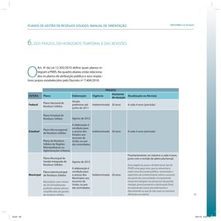 45
SRHU/MMA e ICLEI-BrasilPLANOS DE GESTÃO DE RESÍDUOS SÓLIDOS: MANUAL DE ORIENTAÇÃO
6.DOS PRAZOS, DO HORIZONTE TEMPORAL E DAS REVISÕES
O
Art. 4º da Lei 12.305/2010 define quais planos in-
tegramaPNRS.Noquadroabaixo,estãorelaciona-
dos os planos de atribuição pública e seus respec-
tivos prazos estabelecidos pelo Decreto nº 7.404/2010.
PRAZOS
ESFERA Plano Elaboração Vigência
Horizonte
de atuação
Atualização ou Revisão
Federal
Plano Nacional de
Resíduos Sólidos
Versão
preliminar até
junho de 2011
Indeterminado 20 anos A cada 4 anos (previsão)
Estadual
Plano Estadual de
Resíduos Sólidos Agosto de 2012
A elaboração é
condição para
o acesso dos
Estados aos
recursos da
União, ou por
ela controlados.
Indeterminado 20 anos A cada 4 anos (previsão)
Plano Microrregional
de Resíduos Sólidos
Plano de Resíduos
Sólidos de Regiões
Metropolitanas ou
Aglomerações Urbanas
Municipal
Plano Municipal de
Gestão Integrada de
Resíduos Sólidos
Agosto de 2012
A elaboração é
condição para
o acesso dos
Municípios aos
recursos da
União, ou por
ela controlados.
Indeterminado 20 anos
Prioritariamente, no máximo a cada 4 anos,
junto com a revisão do plano plurianual.
Esta exigência, para o âmbito local, faz do
PGIRS uma peça viva, que se reinventa a
cada nova discussão pública, renovando o
repertório de conhecimento sobre o assunto
por parte da comunidade; incorporando
novas tecnologias nos processos de gestão,
manejo, processamento e destinação final;
incorporando novos procedimentos e
descartando os que já não mais se mostrem
eficientes ou viáveis.
Plano Intermunicipal
de Resíduos Sólidos
Municípios com menos
de 20 mil habitantes
poderão adotar planos
simplificados de gestão
de resíduos sólidos.
ICLEI 45 3/21/12 5:03 PM
 