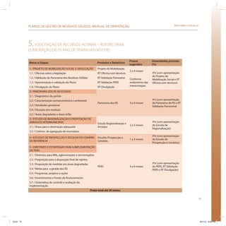 73
SRHU/MMA e ICLEI-BrasilPLANOS DE GESTÃO DE RESÍDUOS SÓLIDOS: MANUAL DE ORIENTAÇÃO
5.SOLICITAÇÃO DE RECURSOS AO MMA – ROTEIRO PARA
ELABORAÇÃO DO PLANO DE TRABALHO DO PERS
Metas e Etapas Produtos e Relatórios
Prazos
sugeridos
Desembolso previsto
(%)
1 / PROJETO DE MOBILIZAÇÃO SOCIAL E DIVULGAÇÃO Projeto de Mobilização
2 a 4 meses
X% (com apresentação
do Projeto de
Mobilização Social e RT
Oficina com técnicos)
1.1 / Oficinas sobre a legislação RT Oficina com técnicos
1.2 / Validação do Panorama dos Resíduos Sólidos RT Validação Panorama Conforme
andamento das
metas/etapas
1.3 / Apresentação e validação do Plano RT Validação PERS
1.4 / Divulgação do Plano RT Divulgação
2 / PANORAMA DOS RS NO ESTADO
Panorama dos RS 4 a 6 meses
X% (com apresentação
do Panorama de RS e RT
Validação Panorama)
2.1 / Diagnóstico da gestão
2.2 / Caracterização socioeconômica e ambiental
2.3 / Atividades geradoras
2.4 / Situação dos resíduos
2.5 / Áreas degradadas e áreas órfãs
3 / ESTUDO DE REGIONALIZAÇÃO E PROPOSIÇÃO DE
ARRANJOS INTERMUNICIPAIS Estudo Regionalização e
Arranjos
3 a 5 meses
X% (com apresentação
do Estudo de
Regionalização)
3.1 / Áreas para a destinação adequada
3.2 / Critérios de agregação de municípios
4 / ESTUDOS DE PROSPECÇÃO E ESCOLHA DO CENÁRIO
DE REFERÊNCIA
Estudos Prospecção e
Cenários
1 a 2 meses
X% (com apresentação
do Estudo de
Prospecção e Cenários)
5 / DIRETRIZES E ESTRATÉGIAS PARA A IMPLEMENTAÇÃO
DO PERS
PERS 4 a 6 meses
X% (com apresentação
do PERS, RT Validação
PERS e RT Divulgação)
5.1 / Diretrizes para RMs, aglomerações e microrregiões
5.2 / Proposição para a disposição final de rejeitos
5.3 / Proposição de medidas em áreas degradadas
5.4 / Metas para a gestão dos RS
5.5 / Programas, projetos e ações
5.6 / Investimentos e fontes de financiamento
5.7 / Sistemática de controle e avaliação da
implementação
Prazo total até 20 meses
ICLEI 73 3/21/12 5:04 PM
 