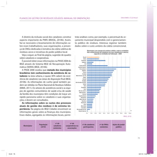 79
SRHU/MMA e ICLEI-BrasilPLANOS DE GESTÃO DE RESÍDUOS SÓLIDOS: MANUAL DE ORIENTAÇÃO
A diretriz da inclusão social dos catadores constitui
aspecto importante da PNRS (BRASIL, 2010b). Assim,
faz-se necessário o levantamento de informações so-
bre esses trabalhadores, suas organizações, a presen-
ça de ONGs dedicadas à temática da coleta seletiva de
resíduos secos e iniciativas do poder público local.
Veja a seguir, ao final da página, sugestão de quadro
sobre catadores e cooperativas.
É possível obter essas informações na PNSB 2008 do
IBGE através do Sistema IBGE de Recuperação Auto-
mática (SIDRA) (IBGE, 2010b).
A PNSB 2008 revelou que metade dos municípios
brasileiros tem conhecimento da existência de ca-
tadores na área urbana, e quase 30% sabem da ocor-
rência de catadores nas áreas de disposição final (IBGE,
2010b). As informações de cunho geral também po-
dem ser obtidas no Plano Nacional de Resíduos Sólidos
(MMA, 2011). Os setores de assistência social e as equi-
pes de agentes comunitários de saúde e/ou de saúde
da família dos municípios têm condições de traçar um
rápido panorama sobre os catadores e suas organiza-
ções, e devem ser consultados.
As informações sobre os custos dos processos
atuais de gestão dos resíduos é de extrema im-
portância. Na página do IBGE Cidades encontram-se
informações gerais sobre as finanças dos municípios.
Esses dados, agregados às informações locais, permi-
Municípios
População
(2010)
no
de
catadores
existentes
no
de
cooperativas ou
associações
no
de catadores
participantes
no
de ONGs
existentes
Ações do poder
público
tirão análises como, por exemplo, o percentual do or-
çamento municipal despendido com o gerenciamen-
to público de resíduos. Interessa registrar também
dados sobre o custo unitário da coleta convencional,
0,0 10,0 20,0 30,0 40,0 50,0 60,0 70,0 80,0 90,0 100,0
Santa Catarina
Rio Grande do Sul
Tocantins
Maranhão
Piauí
SãoPaulo
Roraima
Minas Gerais
Amazonas
Espírito Santo
Paraná
MatoGrosso
Rio de Janeiro
Acre
Rondônia
Pará
Bahia
Rio Grande do Norte
Sergipe
Amapá
Goiás
MatoGrosso do Sul
Paraíba
Ceará
Alagoas
Pernambuco
DistritoFederal
Centro-Oeste
Sul
Sudeste
Nordeste
Norte
Brasil
(IBGE, 2010)
Municípios com manejo de resíduos sólidos, onde as entidades
têm conhecimento de catadores em seus vazedouros e aterros,
segundo as Unidades da Federação - 2008
ICLEI 79 3/21/12 5:04 PM
 