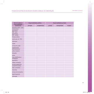 89
SRHU/MMA e ICLEI-BrasilPLANOS DE GESTÃO DE RESÍDUOS SÓLIDOS: MANUAL DE ORIENTAÇÃO
Tipos de resíduos e
responsabilidades
estabelecidas
Responsabilidades públicas Responsabilidades privadas
principal complementar gerador transportador receptor
domiciliares RSD - coleta
convencional
domiciliares
RSD - secos
domiciliares
RSD - úmidos
limpeza pública
construção civil - RCC
volumosos
verdes
serviços de saúde
equipamentos
eletroeletrônicos
pilhas e baterias
lâmpadas
pneus
óleos lubrificantes e
embalagens
agrotóxicos
sólidos cemiteriais
serviços públicos de
saneamento básico
óleos comestíveis
industriais
serviços de transportes
agrosilvopastoris
mineração
ICLEI 89 3/21/12 5:04 PM
 