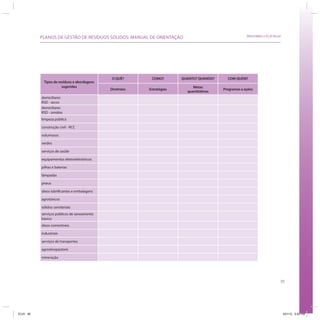 95
SRHU/MMA e ICLEI-BrasilPLANOS DE GESTÃO DE RESÍDUOS SÓLIDOS: MANUAL DE ORIENTAÇÃO
Tipos de resíduos e abordagens
sugeridas
O QUÊ? COMO? QUANTO? QUANDO? COM QUEM?
Diretrizes Estratégias
Metas
quantitativas
Programas e ações
domiciliares
RSD - secos
domiciliares
RSD - úmidos
limpeza pública
construção civil - RCC
volumosos
verdes
serviços de saúde
equipamentos eletroeletrônicos
pilhas e baterias
lâmpadas
pneus
óleos lubrificantes e embalagens
agrotóxicos
sólidos cemiteriais
serviços públicos de saneamento
básico
óleos comestíveis
industriais
serviços de transportes
agrosilvopastoris
mineração
ICLEI 95 3/21/12 5:04 PM
 