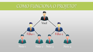 COMO FUNCIONA O PROJETO? 
Você 
Filho 1 Filho 2 
Neto 1 Neto 2 Neto 3 Neto 4 
 