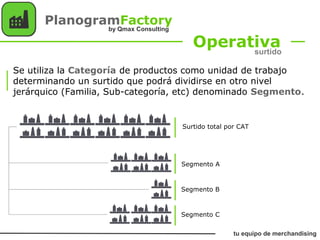 Surtido total por CAT
Operativa
PlanogramFactory
Se utiliza la Categoría de productos como unidad de trabajo
determinando un surtido que podrá dividirse en otro nivel
jerárquico (Familia, Sub-categoría, etc) denominado Segmento.
Segmento A
Segmento B
Segmento C
tu equipo de merchandising
by Qmax Consulting
surtido
 