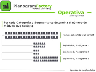 Módulos del surtido total por CAT
Operativa
PlanogramFactory
Por cada Categoría o Segmento se determina el número de
módulos que necesita
Segmento A, Planograma 1
Segmento B, Planograma 2
Segmento C, Planograma 3
tu equipo de merchandising
by Qmax Consulting
planogramas
 