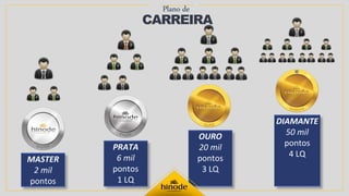 CARREIRA
Plano de
MASTER
2 mil
pontos
PRATA
6 mil
pontos
1 LQ
OURO
20 mil
pontos
3 LQ
DIAMANTE
50 mil
pontos
4 LQ
 