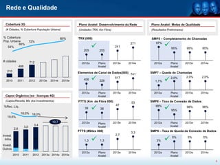 Rede e Qualidade

  Cobertura 3G                                              Plano Anatel: Desenvolvimento da Rede      Plano Anatel: Metas de Qualidade
  (# Cidades, % Cobertura População Urbana)                 (Unidades TRX, Km Fibra)                   (Resultados Preliminares)

% Cobertura                                         80%     TRX (000)                                  SMP5 – Completamento de Chamadas
Pop. Urbana                72%
  54%
          66%
                                                                                       241
                                                                                                271      97%
                                                                                                                  95%              95%     95%
                                                                205        205


# cidades                  712                                2012a       Plano        2013e   2014e     2012a       Plano         2013e   2014e
               488                                                        Anatel                                     Anatel
   210                                                      Elementos de Canal de Dados(000) 741       SMP7 – Queda de Chamadas

  2010      2011           2012     2013e   2014e   2015e       406     328
                                                                                   517
                                                                                                         1,7%     2,0%     2,0%           2,0%




                                                              2012a       Plano        2013e   2014e     2012a       Plano         2013e   2014e
  Capex Orgânico (ex- licenças 4G)                                        Anatel                                     Anatel
  (Capex/Receita, Mix dos Investimentos)                    FTTS (Km de Fibra 000)                     SMP8 – Taxa de Conexão de Dados
                                                                                                53

                                                                                                                 
                                                                                        47
%Rec. Líq.
                                                                39        38
                                                                                                         99%
                                                                                                                    95%
                                                                                                                             98%       98%

                18,0% 18,0%
   19,6%
                                             10,7             2012a       Plano        2013e   2014e     2012a       Plano         2013e   2014e
                              3,4                                                                                    Anatel
                     3,0                                                  Anatel
         2,8
                                                            FTTS (#Sites 000)                   3,3    SMP9 – Taxa de Queda de Conexão de Dados
Invest.                                                                                 2,7
  Infra. 2,3         2,7      3,1
                                                                1,3       1,3                             3%     5%               5%      5%

Invest.
Outros 0,5           0,3      0,2
                                                              2012a       Plano        2013e   2014e     2012a       Plano         2013e   2014e
         2010    2011        2012    2013e 2014e 2015e                    Anatel                                     Anatel
                                                                                                                                                   6
 