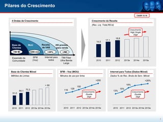 Pilares do Crescimento

                                                                                                                                       CAGR 12-15

   4 Ondas de Crescimento                                                           Crescimento da Receita
                                                                                    (Rec. Líq. Total,R$ bi)

                                                                                                                               Crescimento
                                                                                                                                High Single
                                                                                                                                   Digit
                                                                                                                18,8
                                                                                                  17,1
                                                                                          14,5
   Base de         MoU           Receita     HH prontos
   Clientes                      de VAS      para venda
    >90 Mi            >200 min       >26%                ~2Mi

   Expansão da          SFM        Internet para    TIM Fiber
   Comunidade           (Voz)          todos       Ultra Banda                            2010    2011          2012     2013e      2014e     2015e
                                                      Larga


  Base de Clientes Móvel                           SFM – Voz (MOU)                                       Internet para Todos (Dados Móvel)
  Milhões de Linhas                                Minutos de uso por linha                              Dados % da Rec. Bruta de Serv. Móvel
                                                   250




                                                                                          >200           25%
                                                                                                                                                 >26%

                                   > 90
                                                   200



                                                                                                                             19%
                                                                      150                                20%




                 70,3                                           129                                                    15%
          64,1
                                                   150



                                                          116                                            15%
                                                                                                               13%
                                                                            Crescimento                                            Crescimento
   51,0                                            100
                                                                               Double                                                 Double
                                                                                                         10%




                                                                                Digit                                                  Digit
                                                    50

                                                                                                         5%




                                                     0                                                   0%




   2010 2011 2012 2013e 2014e 2015e                       2010 2011 2012 2013e 2014e 2015e                     2010 2011 2012 2013e 2014e 2015e




                                                                                                                                                        7
 