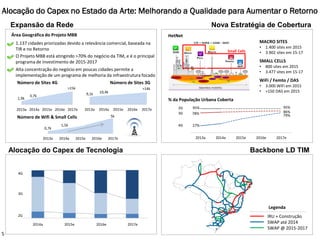 2014 Actual 2015 Bdg 2016 Plan 2017 Plan
Área Geográfica do Projeto MBB
Backbone LD TIM
Nova Estratégia de Cobertura
Small Cells
MACRO SITES
• 1.400 sites em 2015
• 3.902 sites em 15-17
SMALL CELLS
• 800 sites em 2015
• 3.477 sites em 15-17
WiFi / Femto / DAS
• 3.000 WiFi em 2015
• >150 DAS em 2015
Alocação do Capex no Estado da Arte: Melhorando a Qualidade para Aumentar o Retorno
1.137 cidades priorizadas devido a relevância comercial, baseada na
TIR e no Retorno
Alocação do Capex de Tecnologia
HetNet
% da População Urbana Coberta
2G
3G
4G
2014a 2015e 2016e 2017e
IRU + Construção
SWAP até 2014
SWAP @ 2015-2017
Legenda
Expansão da Rede
O Projeto MBB está atingindo >70% do negócio da TIM, e é o principal
programa de investimento de 2015-2017
Alta concentração do negócio em poucas cidades permite a
implementação de um programa de melhoria da infraestrutura focado
1,9k
3,7k
>15k
2013a 2014a 2015e 2016e 2017e
Número de Sites 4G
9,1k 10,4k
>14k
2013a 2014a 2015e 2016e 2017e
Número de Sites 3G
0,7k
1,5k
5k
2013a 2014a 2015e 2016e 2017e
Número de Wifi & Small Cells
2G
3G
4G
95% 95%
78% 79%
27%
86%
2013a 2014a 2015e 2016e 2017e
5
 