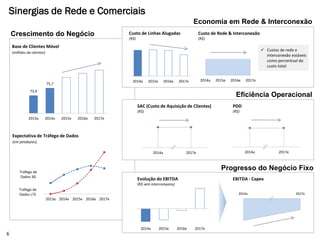 Sinergias de Rede e Comerciais
Economia em Rede & Interconexão
Eficiência Operacional
Progresso do Negócio Fixo
Custo de Rede & Interconexão
(R$)
Custo de Linhas Alugadas
(R$)
 Custos de rede e
interconexão estáveis
como percentual do
custo total
SAC (Custo de Aquisição de Clientes)
(R$)
PDD
(R$)
Evolução do EBITDA
(R$ sem intercompany)
EBITDA - Capex
2013a 2014a 2015e 2016e 2017e
Expectativa de Tráfego de Dados
Tráfego de
Dados 3G
Tráfego de
Dados LTE
(em petabytes)
Base de Clientes Móvel
(milhões de clientes)
73,4
75,7
2013a 2014a 2015e 2016e 2017e
2014a 2015e 2016e 2017e 2014a 2015e 2016e 2017e
2014a 2017e 2014a 2017e
2014a 2015e 2016e 2017e
Crescimento do Negócio
2014a 2017e
6
 