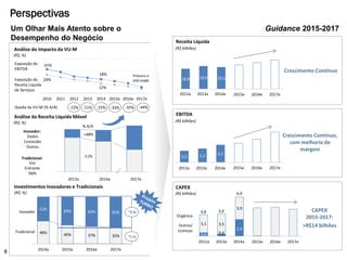 Perspectivas
18,8 19,9 19,5
2012A 2013A 2014A 2015e 2016e 2017e
5,0 5,2 5,5
2012A 2013A 2014A 2015e 2016e 2017e
0,6 0,4
2,9
3,1 3,5
3,9
2012A 2013A 2014A 2015e 2016e 2017e
Orgânico
Outros/
Licenças
3,8 3,9
6,9
Crescimento Contínuo
Crescimento Contínuo,
com melhoria de
margem
CAPEX
2015-2017:
>R$14 bilhões
8
Receita Líquida
EBITDA
CAPEX
48% 40% 37% 35%
52% 60% 63% 65%
2014a 2015e 2016e 2017e
Inovador
Tradicional
Investimentos Inovadores e Tradicionais
(R$; %)
(R$ bilhões)
(R$ bilhões)
(R$ bilhões)
Guidance 2015-2017
Análise do Impacto da VU-M
(R$; %)
Análise da Receita Líquida Móvel
(R$; %)
Um Olhar Mais Atento sobre o
Desempenho do Negócio
24%
12%
31%
18%
2010 2011 2012 2013 2014 2015e 2016e 2017e
-15% -11% -25%
Exposição da
Receita Líquida
de Serviços
Exposição do
EBITDA
-33%Queda da VU-M (% A/A)
2013a 2014a 2017e
Inovador:
Tradicional:
Dados
Conteúdo
Outros
Voz
Entrante
SMS
+48%
-11%
% A/A
Próximo a
mid-single
-35% -44%
~5 bi
~9 bi
2012a 2013a 2014a
2012a 2013a 2014a
2012a 2013a 2014a
 