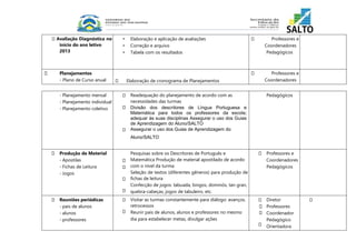 Avaliação Diagnóstica no 
início do ano letivo 
2013 
• Elaboração e aplicação de avaliações 
• Correção e arquivo 
• Tabela com os resultados 
Professores e 
Coordenadores 
Pedagógicos 
Planejamentos 
- Plano de Curso anual 
Elaboração de cronograma de Planejamentos 
Professores e 
Coordenadores 
- Planejamento mensal 
- Planejamento individual 
- Planejamento coletivo 
Readequação do planejamento de acordo com as 
necessidades das turmas 
Divisão dos descritores de Língua Portuguesa e 
Matemática para todos os professores da escola; 
adequar às suas disciplinas Assegurar o uso dos Guias 
de Aprendizagem do Aluno/SALTO 
Assegurar o uso dos Guias de Aprendizagem do 
Aluno/SALTO 
Pedagógicos 
Produção de Material 
- Apostilas 
- Fichas de Leitura 
- Jogos 
Pesquisas sobre os Descritores de Português e 
Matemática Produção de material apostilado de acordo 
com o nível da turma 
Seleção de textos (diferentes gêneros) para produção de 
fichas de leitura 
Confecção de jogos: tabuada, bingos, dominós, tan gran, 
quebra-cabeças, jogos de tabuleiro, etc. 
Professores e 
Coordenadores 
Pedagógicos 
Reuniões periódicas 
- pais de alunos 
- alunos 
- professores 
Visitar as turmas constantemente para diálogo: avanços, 
retrocessos 
Reunir pais de alunos, alunos e professores no mesmo 
dia para estabelecer metas, divulgar ações 
Diretor 
Professores 
Coordenador 
Pedagógico 
Orientadora 
 