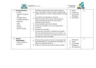 Acompanhamento 
- entrada 
- frequência (mapa de 
sala) 
- atividades diárias 
- simulados periódicos 
- aula-show 
- notas 
- leitura 
- tabuada 
- pais em reuniões 
Escala de acompanhamento de entrada e saída dos 
alunos, observando: uniforme, higiene, material escolar, 
objetos impróprios; incentivo à disciplina desde a entrada 
e 
permanência nas dependências da escola 
Mapa de sala nas turmas: data e nome de todos os 
alunos com lugar para marcar se o aluno faz as 
atividades de sala, de casa 
Visita às residências dos alunos faltosos 
Revisão dos simulados com o uso do data-show e 
microfone 
Estatística dos simulados 
Conversa nas turmas após o resultado dos simulados 
Fichas de acompanhamento dos pais nas reuniões – os 
pais que não comparecem às reuniões promover 2ª e 3ª 
chamada (caso haja necessidade) 
Diretor 
Professores 
Coordenador 
Pedagógico 
Orientadora 
Apoio à 
aprendizagem 
- reforço escolar no 
contraturno 
Oferecer reforço escolar aos alunos com que ainda não 
estão alfabetizado ou que apresentam dificuldades na 
leitura e compreensão de textos. 
Escala com rodízio de alunos para as aulas de reforço 
Professores 
Diretor 
Coordenador 
Pedagógico 
Pais voluntários 
 