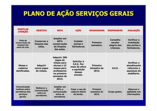 PONTO DEPONTO DE
ATENATENÇÇÃOÃO
OBJETIVOOBJETIVO METAMETA AAÇÇÃOÃO CRONOGRAMACRONOGRAMA RESPONSRESPONSÁÁVELVEL AVALIAAVALIAÇÇÃOÃO
Falta deFalta de
conservaconservaçção daão da
limpeza daslimpeza das
salas de aula.salas de aula.
Conservar aConservar a
limpeza daslimpeza das
salas.salas.
Ampliar emAmpliar em
60%60%
conservaconservaççãoão
da limpezada limpeza
das salas.das salas.
InstalarInstalar
portas eportas e
fechadurasfechaduras
PrimeiroPrimeiro
semestre.semestre.
ConselhoConselho
escolarescolar
alegria dasalegria das
criancriançças.as.
Verificar aVerificar a
instalainstalaççãoão
das portas edas portas e
fechaduras.fechaduras.
Mesas eMesas e
cadeirascadeiras
danificadas.danificadas.
AdquirirAdquirir
novos jogosnovos jogos
de mesas.de mesas.
Adquirir 200Adquirir 200
jogos dejogos de
mesas paramesas para
alunos e 15alunos e 15
mesas paramesas para
professoresprofessores
no primeirono primeiro
semestre desemestre de
2013.2013.
SolicitarSolicitar àà
S.E.E. PorS.E.E. Por
meio de oficiomeio de oficio
a aquisia aquisiççãoão
dessesdesses
moveis.moveis.
PrimeiroPrimeiro
bimestre debimestre de
2013.2013.
S.E.E.S.E.E.
Verificar oVerificar o
atendimentoatendimento
referente areferente a
aquisiaquisiççao doao do
mobiliario.mobiliario.
ComunicaComunicaççãoão
ineficaz entreineficaz entre
servidores dosservidores dos
serviserviççosos
gerais.gerais.
Melhorar aMelhorar a
comunicacomunicaççãoão
entre osentre os
servidores.servidores.
Ampliar emAmpliar em
80% a80% a
comunicacomunicaççãoão
entre osentre os
servidores.servidores.
Fazer o uso doFazer o uso do
caderno dicaderno diááriorio
de bordo.de bordo.
PrimeiroPrimeiro
semestre desemestre de
2013.2013.
Grupo gestor.Grupo gestor.
Observar aObservar a
agilidade nasagilidade nas
informainformaçções.ões.
PLANO DE APLANO DE AÇÇÃO SERVIÃO SERVIÇÇOS GERAISOS GERAIS
 