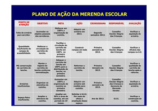 PONTO DEPONTO DE
ATENATENÇÇÃOÃO
OBJETIVOOBJETIVO METAMETA AAÇÇÃOÃO CRONOGRAMACRONOGRAMA RESPONSRESPONSÁÁVELVEL AVALIAAVALIAÇÇÃOÃO
Falta de armFalta de armááriorio
para servidor.para servidor.
Acomodar osAcomodar os
objetos pessoaisobjetos pessoais
dos servidores.dos servidores.
Melhorar emMelhorar em
100% a100% a
organizaorganizaçção daão da
cozinha.cozinha.
Adquirir umAdquirir um
armarmáário emrio em
2013.2013.
SegundoSegundo
semestre 2013.semestre 2013.
ConselhoConselho
Escolar AlegriaEscolar Alegria
das Criandas Criançças.as.
Verificar aVerificar a
aquisiaquisiçção doão do
armarmáário.rio.
QuantidadeQuantidade
insuficiente deinsuficiente de
rampas derampas de
acessibilidade.acessibilidade.
Melhorar aMelhorar a
circulacirculaçção doão do
carrinho decarrinho de
lanche.lanche.
Facilitar aFacilitar a
circulacirculaçção doão do
carrinho decarrinho de
lanche emlanche em
100% no100% no
primeiroprimeiro
semestre.semestre.
ConstruirConstruir
rampas em todarampas em toda
a U.E.a U.E.
PrimeiroPrimeiro
semestre desemestre de
2013.2013.
ConselhoConselho
Escolar AlegriaEscolar Alegria
das Criandas Crianççasas
Verificar aVerificar a
eficeficáácia dascia das
rampas na U.E.rampas na U.E.
MMáá conservaconservaççãoão
do carrinho dedo carrinho de
lanche.lanche.
Manter aManter a
higiene dohigiene do
carrinho decarrinho de
lanche conformelanche conforme
normatizanormatizaçção.ão.
Adequar oAdequar o
carrinho decarrinho de
lanche emlanche em
100% para a100% para a
distribuidistribuiçção doão do
lanche, nolanche, no
primeiroprimeiro
semestre.semestre.
Reformar oReformar o
carrinho decarrinho de
lanche.lanche.
PrimeiroPrimeiro
bimestre debimestre de
2013.2013.
ConselhoConselho
Escolar AlegriaEscolar Alegria
das Criandas Crianççasas
Verificar aVerificar a
qualidade doqualidade do
carrinho decarrinho de
lanche aplanche apóós as a
reforma.reforma.
ArmArmááriosrios
insuficientes.insuficientes.
Organizar osOrganizar os
utensutensíílios dalios da
cozinha.cozinha.
Aumentar emAumentar em
100% a100% a
organizaorganizaçção daão da
cozinha nocozinha no
primeiroprimeiro
semestre.semestre.
Adquirir umAdquirir um
armarmáário sobrio sob
medida paramedida para
cozinha.cozinha.
PrimeiroPrimeiro
semestre desemestre de
2013.2013.
ConselhoConselho
Escolar AlegriaEscolar Alegria
das Criandas Criançças eas e
Gerencia daGerencia da
MerendaMerenda
Escolar.Escolar.
Verificar aVerificar a
aquisiaquisiçção doão do
armarmáário.rio.
EspaEspaçço fo fíísicosico
insuficiente.insuficiente.
Ampliar aAmpliar a
estrutura daestrutura da
cozinha.cozinha.
Ampliar emAmpliar em
50% a50% a áárea darea da
cozinha, em umcozinha, em um
perperííodo de 10odo de 10
meses.meses.
SolicitarSolicitar àà S.E.E.S.E.E.
Por meio dePor meio de
oficio aoficio a
ampliaampliaçção desseão desse
espaespaçço.o.
Ano de 2013.Ano de 2013. S.E.E.S.E.E.
Verificar aVerificar a
construconstruçção daão da
cozinha.cozinha.
PLANO DE APLANO DE AÇÇÃO DA MERENDA ESCOLARÃO DA MERENDA ESCOLAR
 