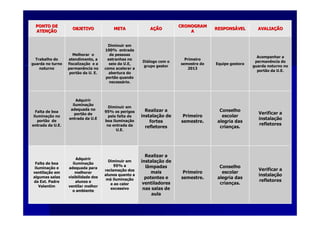 PONTO DEPONTO DE
ATENATENÇÇÃOÃO
OBJETIVOOBJETIVO METAMETA AAÇÇÃOÃO
CRONOGRAMCRONOGRAM
AA
RESPONSRESPONSÁÁVELVEL AVALIAAVALIAÇÇÃOÃO
Trabalho doTrabalho do
guarda no turnoguarda no turno
noturnonoturno
Melhorar oMelhorar o
atendimento, aatendimento, a
fiscalizafiscalizaçção e aão e a
permanência nopermanência no
portão da U. E.portão da U. E.
Diminuir emDiminuir em
100% entrada100% entrada
de pessoasde pessoas
estranhas noestranhas no
seio da U.E,seio da U.E,
como acelerar acomo acelerar a
abertura doabertura do
portão quandoportão quando
necessnecessáário.rio.
DiDiáálogo com ologo com o
grupo gestorgrupo gestor
PrimeiroPrimeiro
semestre desemestre de
20132013
Equipe gestoraEquipe gestora
Acompanhar aAcompanhar a
permanência dopermanência do
guarda noturno noguarda noturno no
portão da U.E.portão da U.E.
Falta de boaFalta de boa
iluminailuminaçção noão no
portão deportão de
entrada da U.E.entrada da U.E.
AdquirirAdquirir
iluminailuminaççãoão
adequada noadequada no
portão deportão de
entrada da U.Eentrada da U.E
Diminuir emDiminuir em
95% os perigos95% os perigos
pela falta depela falta de
boa iluminaboa iluminaççãoão
na entrada dana entrada da
U.E.U.E.
Realizar aRealizar a
instalainstalaçção deão de
fortesfortes
refletoresrefletores
PrimeiroPrimeiro
semestre.semestre.
ConselhoConselho
escolarescolar
alegria dasalegria das
criancriançças.as.
Verificar aVerificar a
instalainstalaççãoão
refletoresrefletores
Falta de boaFalta de boa
iluminailuminaçção eão e
ventilaventilaçção emão em
algumas salasalgumas salas
da Ext. Padreda Ext. Padre
ValentimValentim
AdquirirAdquirir
iluminailuminaççãoão
adequada paraadequada para
melhorarmelhorar
visibilidade dosvisibilidade dos
alunos ealunos e
ventilar melhorventilar melhor
o ambienteo ambiente
Diminuir emDiminuir em
95% a95% a
reclamareclamaçção dosão dos
alunos quanto aalunos quanto a
mmáá iluminailuminaççãoão
e ao calore ao calor
excessivoexcessivo
Realizar aRealizar a
instalainstalaçção deão de
lâmpadaslâmpadas
maismais
potentes epotentes e
ventiladoresventiladores
nas salas denas salas de
aulaaula
PrimeiroPrimeiro
semestre.semestre.
ConselhoConselho
escolarescolar
alegria dasalegria das
criancriançças.as.
Verificar aVerificar a
instalainstalaççãoão
refletoresrefletores
 