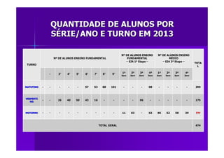QUANTIDADE DE ALUNOS PORQUANTIDADE DE ALUNOS POR
SSÉÉRIE/ANO E TURNO EM 2013RIE/ANO E TURNO EM 2013
TURNOTURNO
NNºº DE ALUNOS ENSINO FUNDAMENTALDE ALUNOS ENSINO FUNDAMENTAL
NNºº DE ALUNOS ENSINODE ALUNOS ENSINO
FUNDAMENTALFUNDAMENTAL
–– EJA 1EJA 1ªª EtapaEtapa ––
NNºº DE ALUNOS ENSINODE ALUNOS ENSINO
MMÉÉDIODIO
–– EJA 3EJA 3ªª EtapaEtapa ––
TOTATOTA
LL
-- 33°° 44°° 55°° 66°° 77°° 88°° 99°° 11ªª
SemSem
22ªª
SemSem
33ªª
SemSem
44ªª
SemSem
11ªª
SemSem
22ªª
SemSem
33ªª
SemSem
44ªª
SemSem
MATUTINOMATUTINO -- -- -- -- -- 5757 5353 8888 101101 -- -- -- 0808 -- -- -- -- 299299
VESPERTIVESPERTI
NONO
-- -- 2626 4040 5050 4343 1616 -- -- -- -- 0606 -- -- -- -- -- 175175
NOTURNONOTURNO -- -- -- -- -- -- -- -- -- 1111 0303 -- 0202 8686 5252 5858 3939 ??????
TOTAL GERALTOTAL GERAL 474474
 