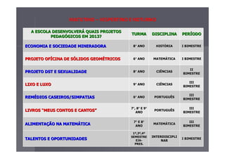 A ESCOLA DESENVOLVERA ESCOLA DESENVOLVERÁÁ QUAIS PROJETOSQUAIS PROJETOS
PEDAGPEDAGÓÓGICOS EM 2013?GICOS EM 2013?
TURMATURMA DISCIPLINADISCIPLINA PERPERÍÍODOODO
ECONOMIA E SOCIEDADE MINERADORAECONOMIA E SOCIEDADE MINERADORA 88°° ANOANO HISTHISTÓÓRIARIA I BIMESTREI BIMESTRE
PROJETO OFPROJETO OFÍÍCINA DE SCINA DE SÓÓLIDOS GEOMLIDOS GEOMÉÉTRICOSTRICOS 66°° ANOANO MATEMMATEMÁÁTICATICA I BIMESTREI BIMESTRE
PROJETO DST E SEXUALIDADEPROJETO DST E SEXUALIDADE 88°° ANOANO CIÊNCIASCIÊNCIAS
IIII
BIMESTREBIMESTRE
LIXO E LUXOLIXO E LUXO 99°° ANOANO CIÊNCIASCIÊNCIAS
IIIIII
BIMESTREBIMESTRE
REMREMÉÉDIOS CASEIROS/SIMPATIASDIOS CASEIROS/SIMPATIAS 66°° ANOANO PORTUGUÊSPORTUGUÊS
IIIIII
BIMESTREBIMESTRE
LIVROSLIVROS ““MEUS CONTOS E CANTOSMEUS CONTOS E CANTOS””
77°°, 8, 8°° E 9E 9°°
ANOANO
PORTUGUÊSPORTUGUÊS
IIIIII
BIMESTREBIMESTRE
ALIMENTAALIMENTAÇÇÃO NA MATEMÃO NA MATEMÁÁTICATICA
77°° E 8E 8°°
ANOANO
MATEMMATEMÁÁTICATICA
IIIIII
BIMESTREBIMESTRE
TALENTOS E OPORTUNIDADESTALENTOS E OPORTUNIDADES
11ºº,3,3ºº,4,4ºº
SEMESTRESEMESTRE
EJAEJA--
PRES.PRES.
INTERDISCIPLIINTERDISCIPLI
NARNAR
I BIMESTREI BIMESTRE
MATUTINO – VESPERTINO E NOTURNO
 