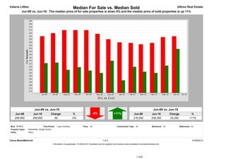 Valarie Littles                                                        Median For Sale vs. Median Sold                                                                                 Ultima Real Estate
           Jun-09 vs. Jun-10: The median price of for sale properties is down 0% and the median price of sold properties is up 11%




                          Jun-09 vs. Jun-10                                                                                                                         Jun-09 vs. Jun-10
     Jun-09            Jun-10                Change                    %                        -0%                    +11%                   Jun-09              Jun-10           Change             %
     259,950           259,900                 -50                    -0%                                                                     216,000             239,250          23,250            +11%


MLS: NTREIS                         Time Period: 1 year (monthly)                  Price: All                             Construction Type: All                   Bedrooms: All            Bathrooms: All
Property Types:   Residential: (Single Family)
Cities:           Plano



Clarus MarketMetrics®                                                                                     1 of 2                                                                                        07/06/2010
                                                 Information not guaranteed. © 2009-2010 Terradatum and its suppliers and licensors (www.terradatum.com/about/licensors.td).




                                                                                                                                                 1 of 6
 