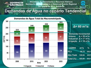 Secretaria de Saneamento e Recursos Hídricos
Secretaria de Planejamento e Desenvolvimento Regional
Secretaria do Meio Ambiente DAEE
Demandas de Água no cenário TendencialDemandas de Água no cenário Tendencial
ΔΔ= 60 m³/s= 60 m³/s
UrbanaUrbana ΔΔ = 25 m³/s= 25 m³/s
IndustrialIndustrial ΔΔ = 17 m³/s= 17 m³/s
IrrigaçãoIrrigação ΔΔ = 18 m³/s= 18 m³/s
UGRHIUGRHI m³/sm³/s %%
PCJPCJ 58,7458,74 20,820,8
Alto TietêAlto Tietê 126,94126,94 44,844,8
Total (%)Total (%) 185,68185,68 65,665,6
Demanda IncrementalDemanda Incremental
 