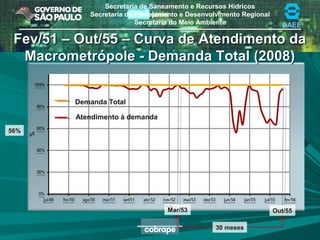 Secretaria de Saneamento e Recursos Hídricos
Secretaria de Planejamento e Desenvolvimento Regional
Secretaria do Meio Ambiente DAEE
Mar/53 Out/55
30 meses
Fev/51 – Out/55 – Curva de Atendimento daFev/51 – Out/55 – Curva de Atendimento da
Macrometrópole - Demanda Total (2008)Macrometrópole - Demanda Total (2008)
56%
Demanda Total
Atendimento à demanda
 