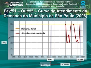 Secretaria de Saneamento e Recursos Hídricos
Secretaria de Planejamento e Desenvolvimento Regional
Secretaria do Meio Ambiente DAEE
Fev/51 – Out/55 – Curva de Atendimento daFev/51 – Out/55 – Curva de Atendimento da
Demanda do Município de São Paulo (2008)Demanda do Município de São Paulo (2008)
40%
Mar/53 Out/55
30 meses
Demanda Total
Atendimento à demanda
 