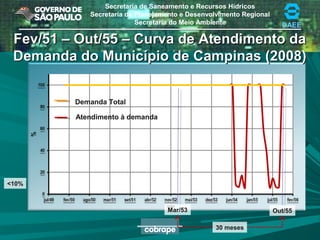 Secretaria de Saneamento e Recursos Hídricos
Secretaria de Planejamento e Desenvolvimento Regional
Secretaria do Meio Ambiente DAEE
Fev/51 – Out/55 – Curva de Atendimento daFev/51 – Out/55 – Curva de Atendimento da
Demanda do Município de Campinas (2008)Demanda do Município de Campinas (2008)
<10%
Mar/53 Out/55
30 meses
Demanda Total
Atendimento à demanda
 