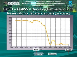 Secretaria de Saneamento e Recursos Hídricos
Secretaria de Planejamento e Desenvolvimento Regional
Secretaria do Meio Ambiente DAEE
Set/51 – Out/55 – Curva de Permanência doSet/51 – Out/55 – Curva de Permanência do
Reservatório Jacareí-JaguariReservatório Jacareí-Jaguari (em volume)(em volume)
Abr/52 Out/55
42 meses
 