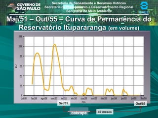 Secretaria de Saneamento e Recursos Hídricos
Secretaria de Planejamento e Desenvolvimento Regional
Secretaria do Meio Ambiente DAEE
Mai/51 – Out/55 – Curva de Permanência doMai/51 – Out/55 – Curva de Permanência do
Reservatório ItupararangaReservatório Itupararanga (em volume)(em volume)
Set/51 Out/55
49 meses
 